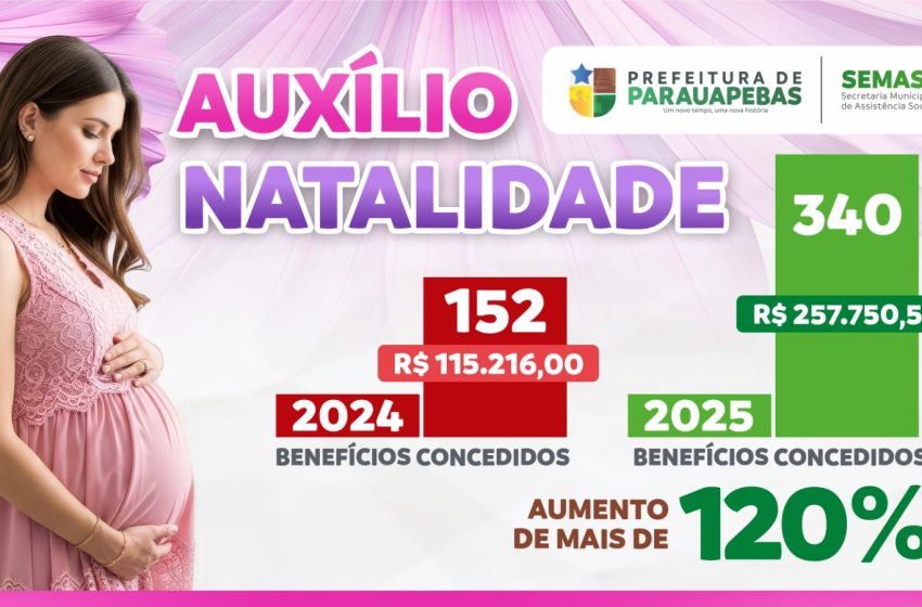  Parauapebas registra salto histórico no apoio à natalidade, fortalecendo a proteção social familiar